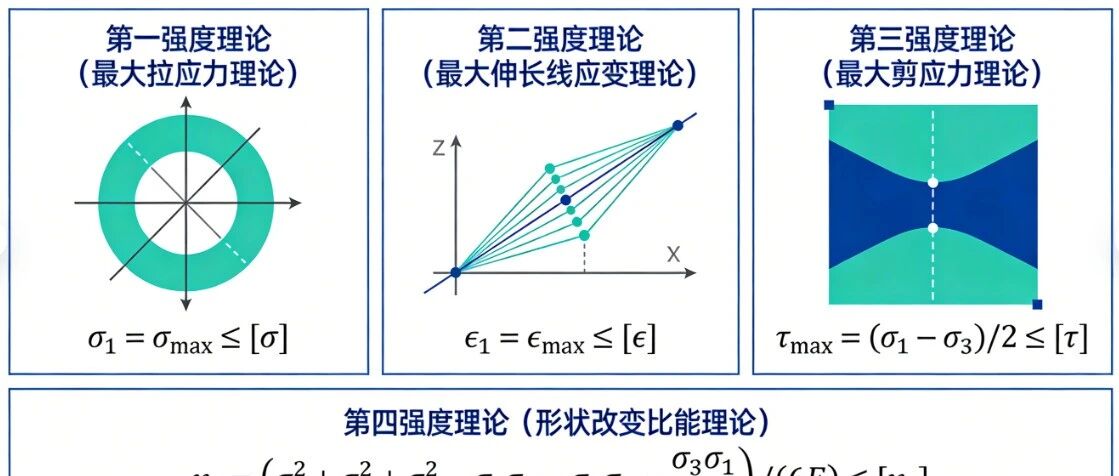 强度理论解析