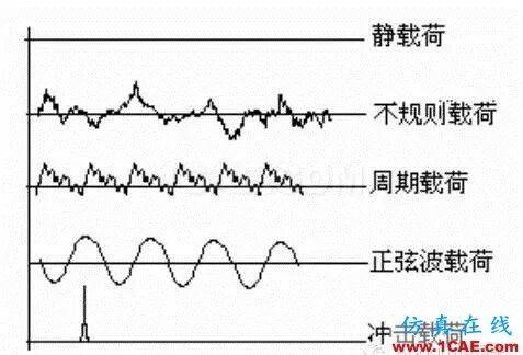 abaqus中的载荷类型abaqus有限元图片1