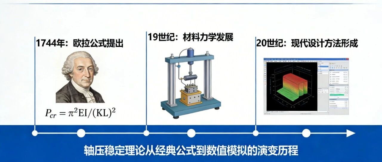 【JY】轴压稳定两百年:从欧拉公式到现代设计方法（稳定篇）