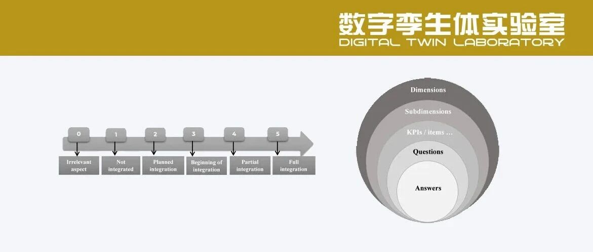 面向制造业中小企业的数字成熟度评估模型