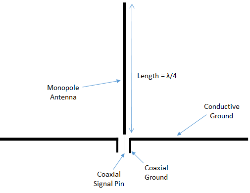 Monopole – MicrowaveTools