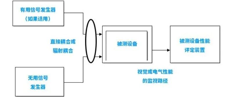 一文读懂电磁抗扰度测量：原理、方法与结果判别！