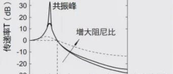 单自由度隔振原理在悬置系统中的应用分析