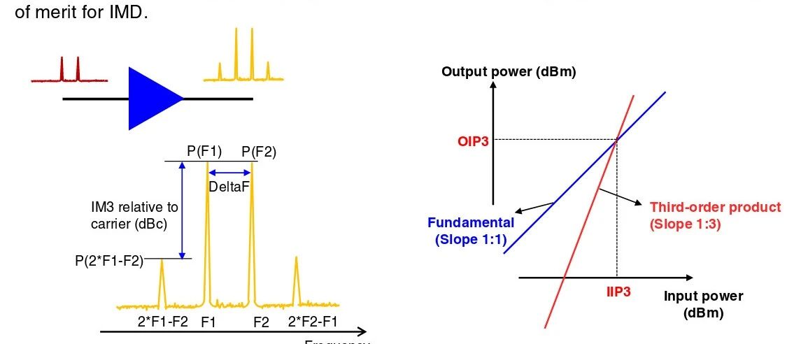 射频功放线性度核心指标：P1dB与IIP3/OIP3的关联及测试全解析