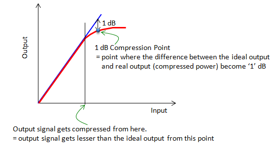 RF Concept:1dB Compression Point_shanon_新浪博客
