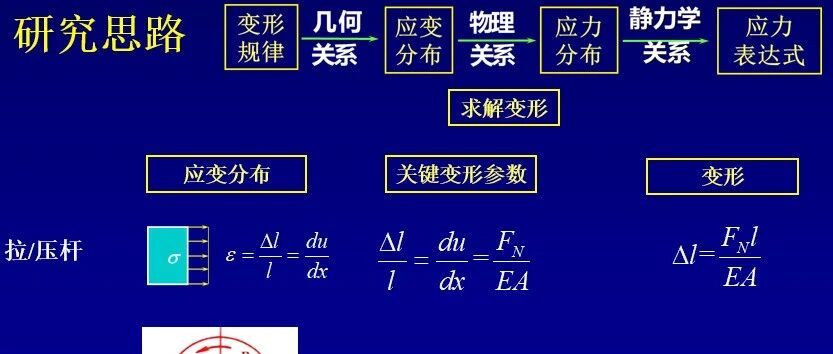 第37夜：看起来一样？——拉压与扭转的“同路不同形”