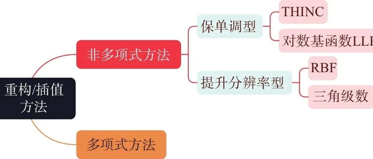 研究论文丨非多项式高阶非线性加权格式研究综述
