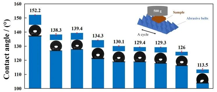 激光-化学复合工艺实现超疏水碳化硅陶瓷表面制备