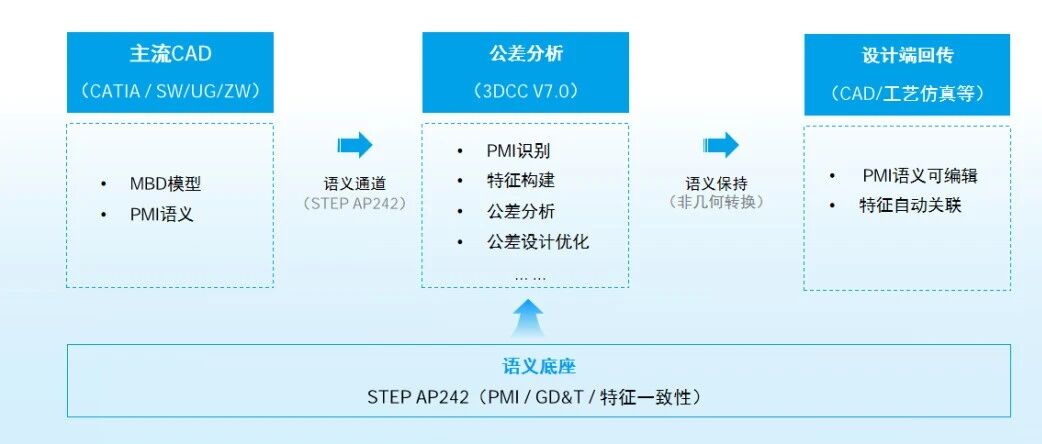 今天开始，公差数据不再重做，设计与分析真正闭环！