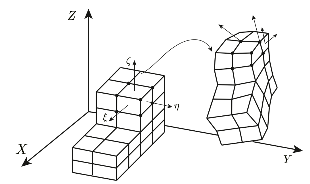 Discretization in the finite element method