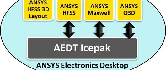 Ansys HFSS-Icepak | 电热耦合仿真