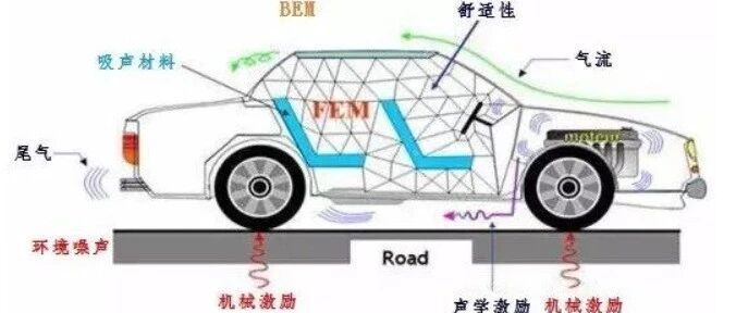 为什么说约1/3的整车故障问题都与NVH有关系