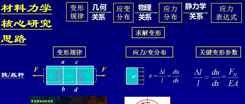 第47夜 | 三系合璧：材料力学的“底层逻辑”大图谱