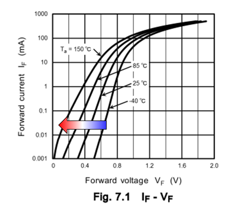 图1：Si pn结二极管的I<sub>F</sub>-V<sub>F</sub>特性（正向温度特性）