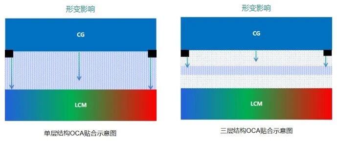 显示屏全贴合Mura现象分析与OCA力学性能优化
