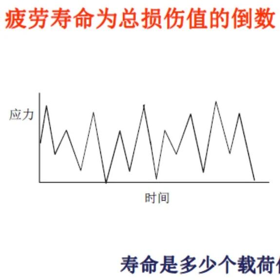 即将直播：结构疲劳寿命计算中的Miner损伤准则详解（今晚8点）