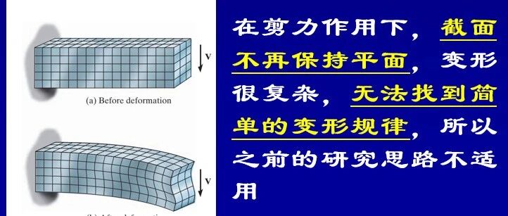 第48夜 | 细长梁看正应力，短粗梁看切应力？揭秘横力弯曲切应力计算方法