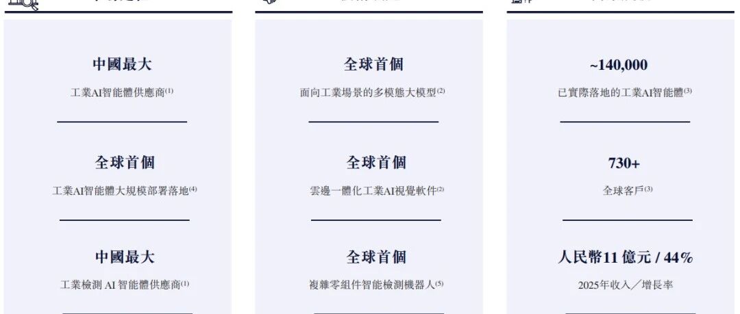 思谋科技上市递表，称为中国最大工业AI智能体供应商