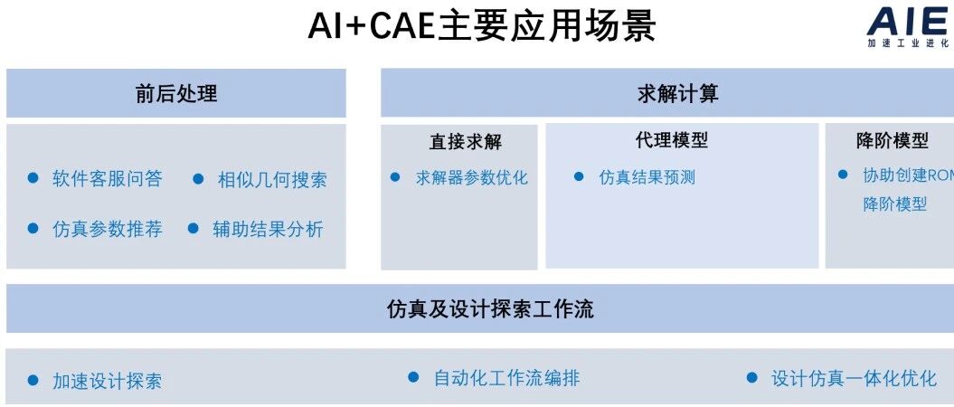【AI+CAE】总结分析：AI+CAE现状与未来