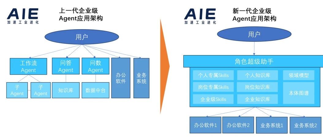 OpenClaw+本体+Skills，企业级Agent应用架构模式要变了