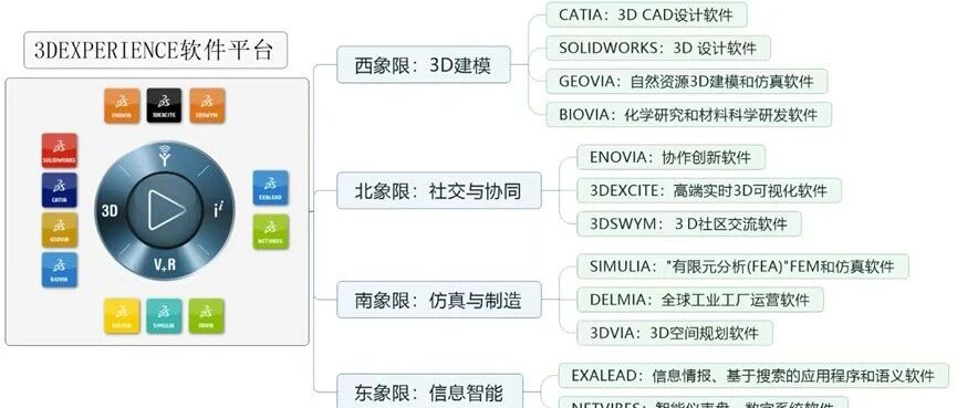 达索系统的13条工业软件产品线全梳理