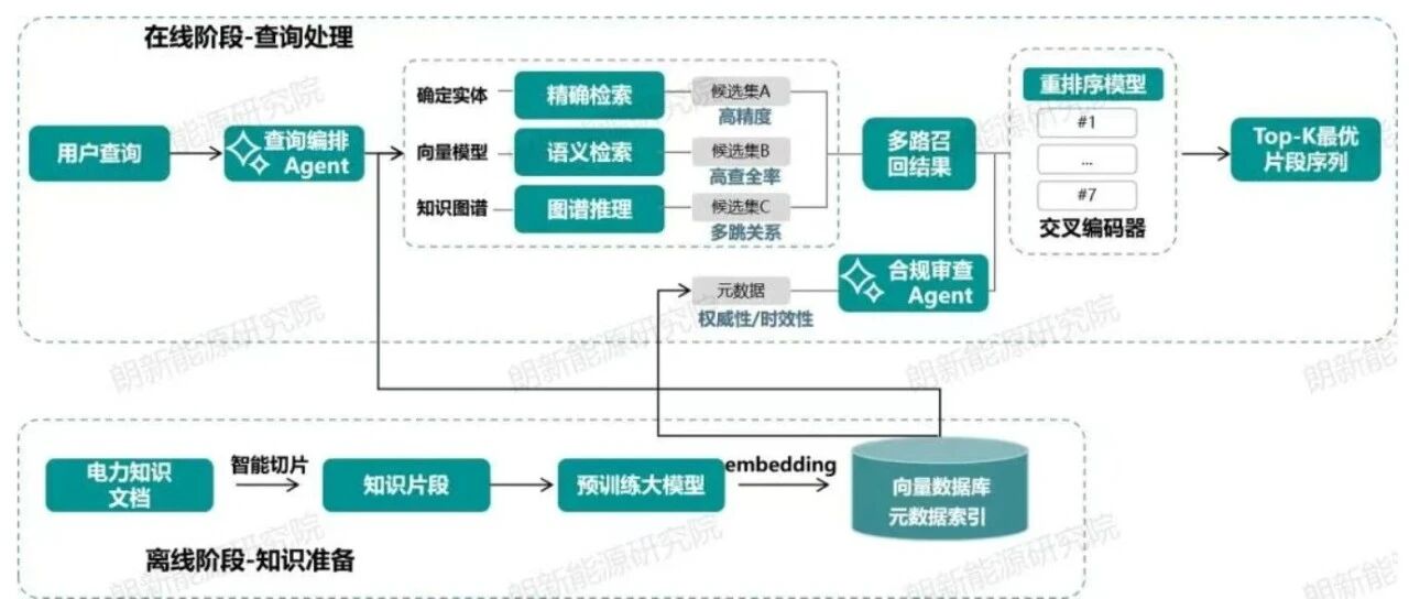 朗新提出提高RAG问答准确率的方案：高可靠智能问答引擎