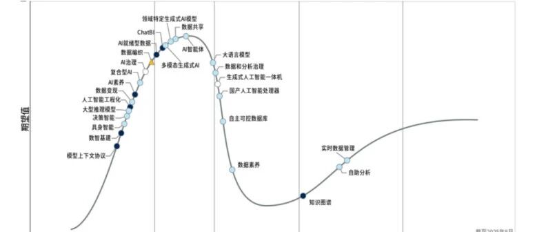 结合Gartner中国AI技术成熟度曲线看中国工业AI技术成熟度
