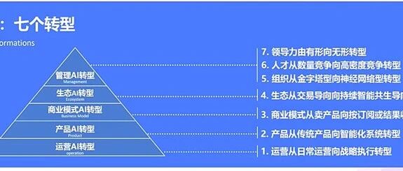数字化转型成为过去时，金蝶分享企业AI转型的7大转型