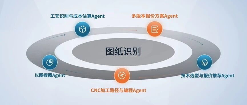 AI大模型助力企业围绕设计图纸多环节提效的切入点
