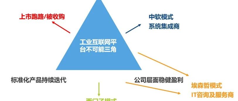 工业互联网平台的不可能3角与4个终局