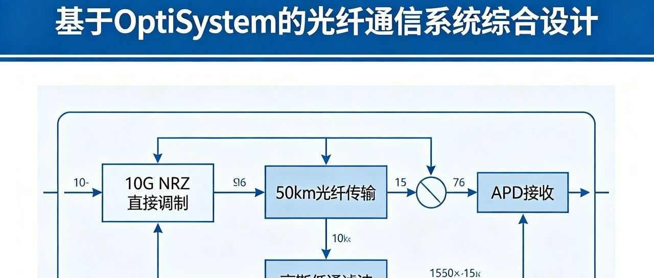 基于optisystem的光纤通信系统综合设计
