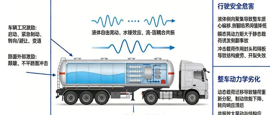 FLUENT车载条件下储液罐晃动模拟
