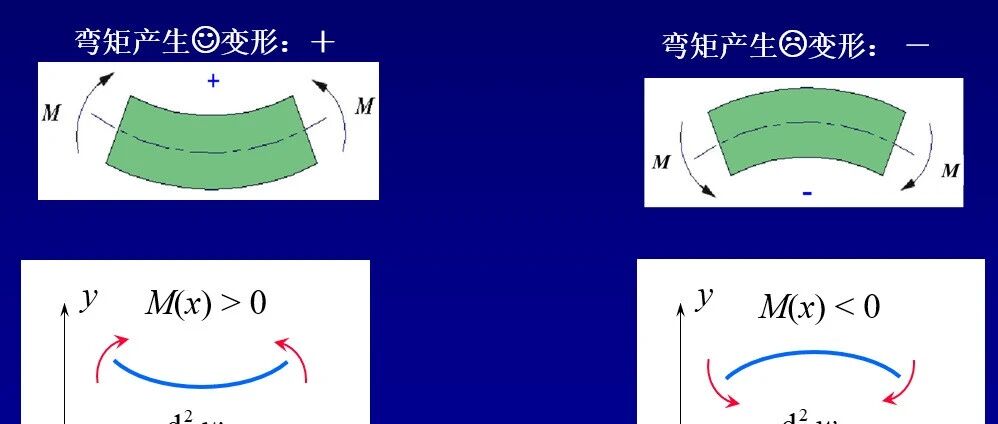 第52夜 | 挠曲线的微分方程