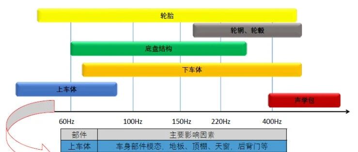 解码车内“路噪”：从42Hz的“敲鼓声”到高频的“嘈杂声”