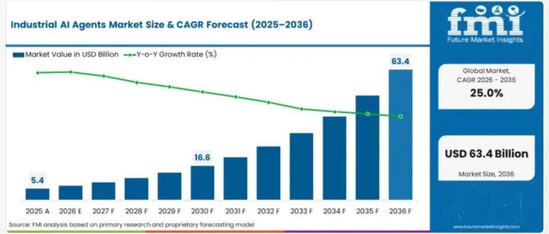 FMI：全球工业智能体市场到2036年达到908亿美元，年复合增长率25%
