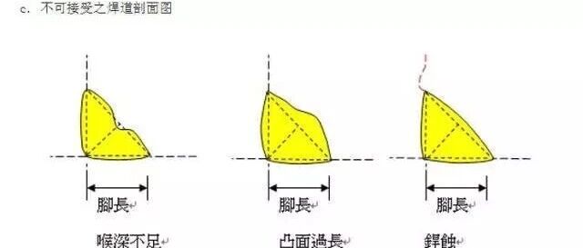 【机械设计】什么样的角焊缝才算合格角焊缝？