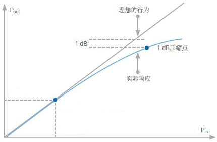 射频与微波测量之失真参数 - 蛮哥哥 - 博客园