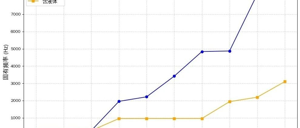 简单做一个结构干模态和结构湿模态的计算