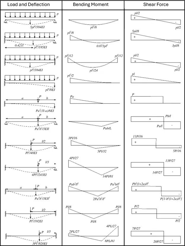Bending moment and shear force diagrams for FEA