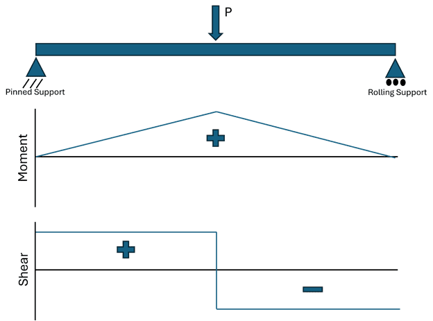 Bending moment and shear force diagrams for FEA