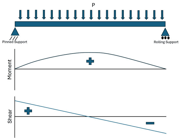 Bending moment and shear force diagrams for FEA