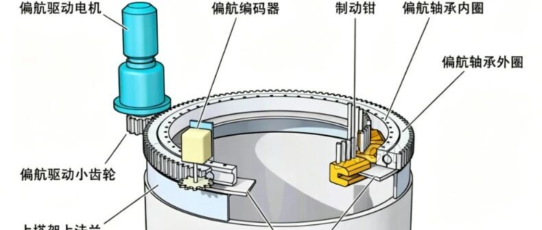 叶片攻角、桨距角、偏航角、风轮方位角和入流角