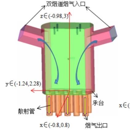 喷淋散射法烟气脱硫机理及优化研究—基于AI+CAE的喷淋散射塔运行优化