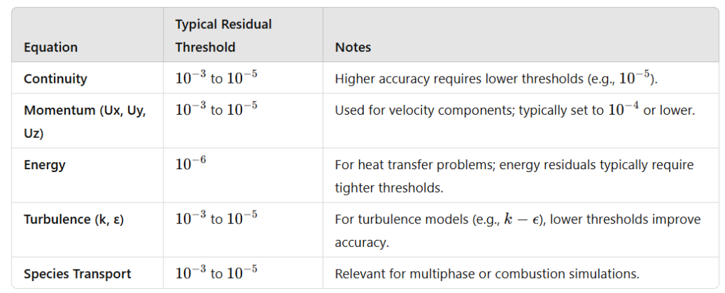 图12 ANSYS Fluent中的常见收敛标准值