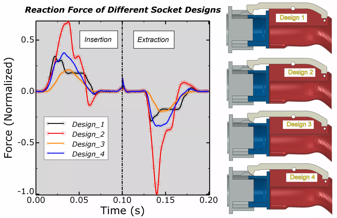 Results of Reaction Force of Different Socket Designs on EV Controllers Using Abaqus FEA