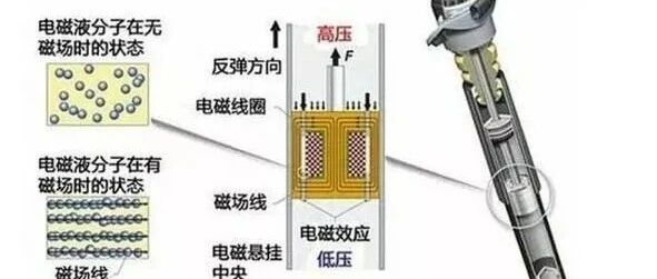 MRC磁流变悬架：从国外豪车独享到国产之路，工作原理到后期保养全解析