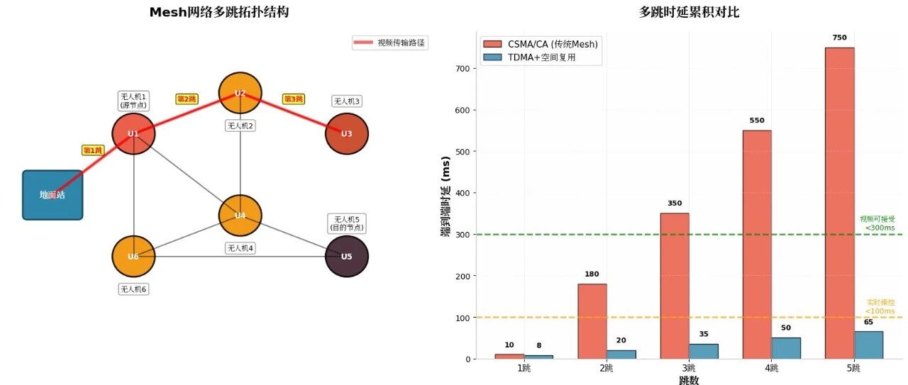 Mesh网络在无人机视频传输中的应用：优势、缺陷