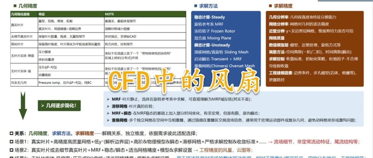 CFD中的风扇