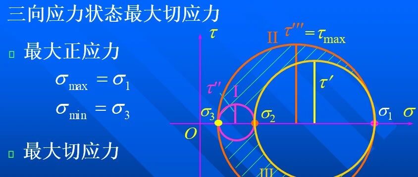 第70夜 | 第三强度理论-part 1