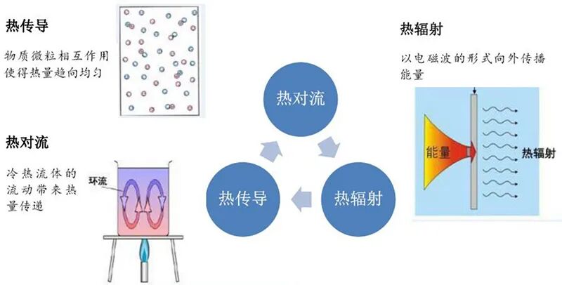 散热风扇散热是通过热传递的三种方式的哪一种实现的
